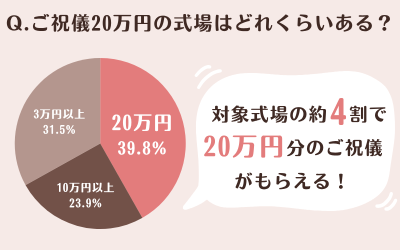 結婚スタイルマガジンでご祝儀20万円がもらえる式場の割合