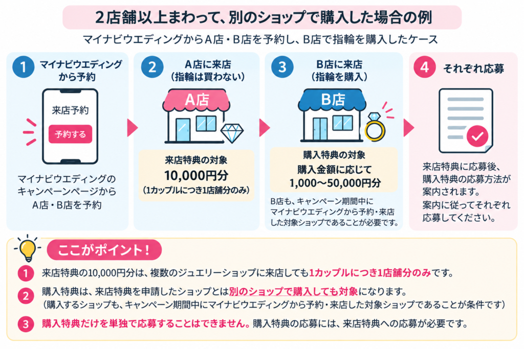 マイナビウエディングから予約して指輪ショップを2店舗以上回った場合にもらえる特典の図解